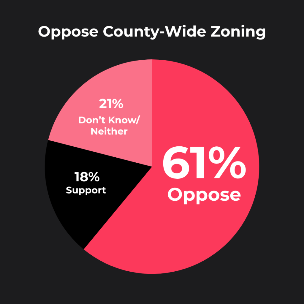 61% Oppose County-Wide Zoning