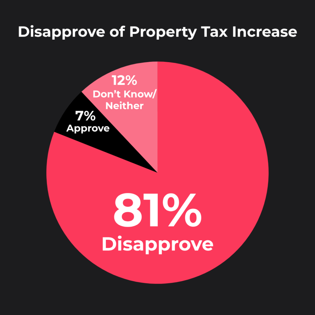 81% disapprove of Property Tax Increase